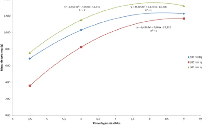 Figura 4 - Variação da massa da torta em relação à porcentagem de sólidos para diferentes pressões de vácuo