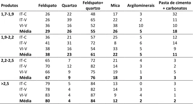 Tabela 1 - Estimativa da composição dos produtos (% massa)  Produtos   Feldspato  Quartzo  Feldspato+ 