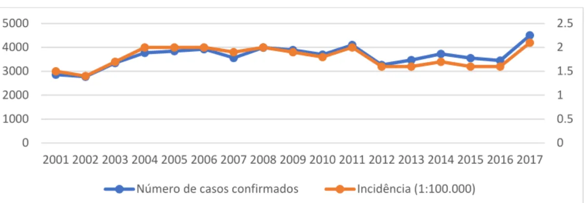 Figura 1 - Série Temporal com os números de casos confirmados e coeficientes  de incidência (1:100.000) da Leishmaniose Visceral no Brasil dos anos de 2001  a 2017 (Fonte: Sinan/SVS/MS 2018)