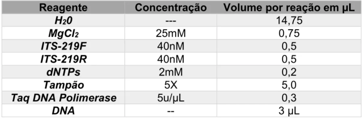 Tabela 2 - Solução de Master Mix para PCR de ITS1 