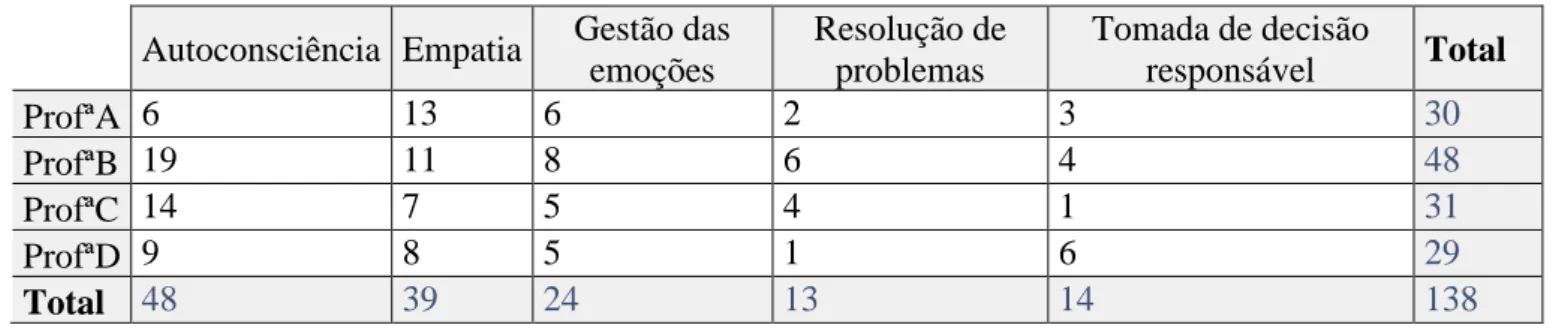 Tabela 1. Referência Cruzada: Estratégias das professoras A, B, C e D 