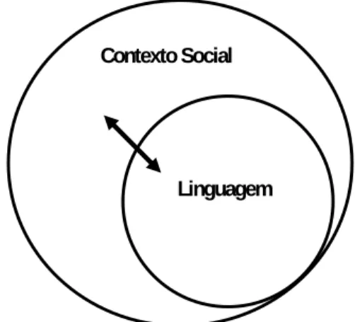 Figura 1.1 – Linguagem como a realização do contexto social (Martin, 2000: 4) 