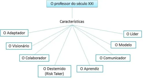 Figura 1 - Características do professor do Século XXI (Adaptado de Chruches, 2008) 