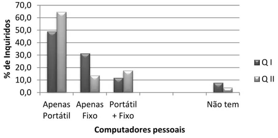 Figura 8 - Computadores pessoais que os professores possuem 