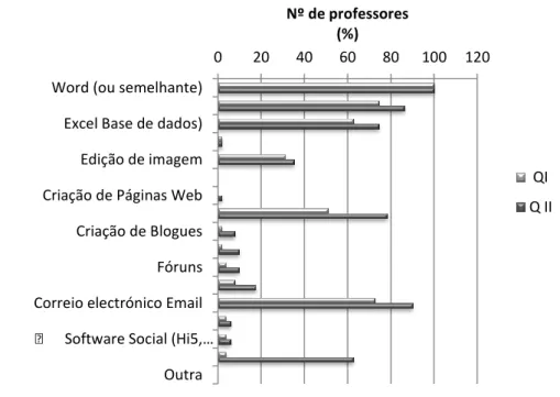 Figura 13 – Ferramentas mais usadas pelos professores nas suas tarefas profissionais  A maioria dos professores utiliza, na preparação das suas aulas, estas ferramentas  para a elaboração de fichas de trabalho ( QI e Q II – 88,2 %), elaboração de testes de