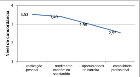 Figura 3.11 - Resultados do trabalho desenvolvido pelos investigadores Ciência (valores  médios) 