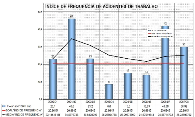 Figura 6 - Índice de frequência de acidentes de trabalho; n.ºacidentes/10 6  H.h trabalhadas (fonte: 