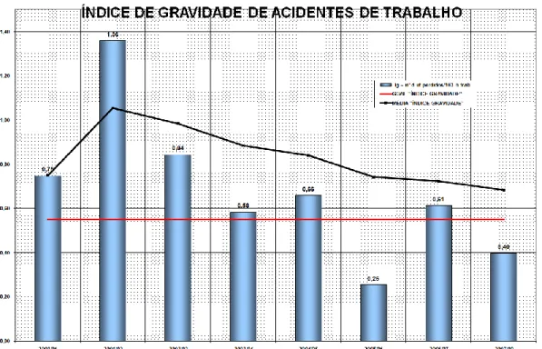 Figura 7 - Índice de gravidade de acidentes de trabalho; n.º de dias perdidos/10 3  H.h trabalhados  (fonte: fábrica)