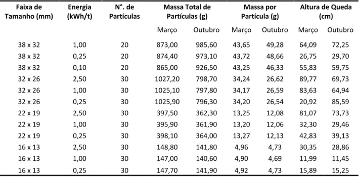 Tabela 1 - Condições empregadas nos ensaios de DWT. 