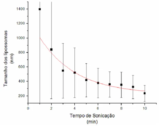 Figura 12: Perfil de formação de lipossomas pela técnica de espalhamento de luz frente ao  tempo de sonicação: tamanho dos lipossomas e polidispersibilidade