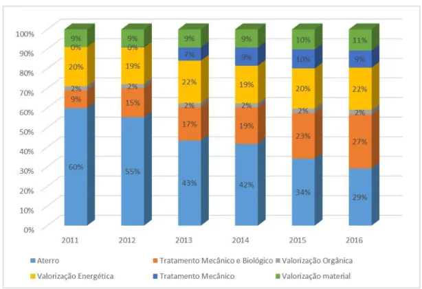 Figura 1.3 – Percentagem relativa a cada operação de gestão de RU em Portugal entre 2011 e  2016