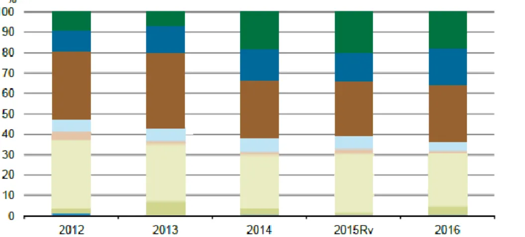 Figura 1.4 – Distribuição da produção de RS pelos diversos setores de atividade em Portugal  entre 2012 e 2016