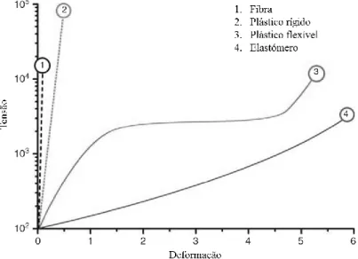 Figura 7: Curvas de tensão-deformação típicas para fibras, termoplásticos rígidos, termoplásticos  flexíveis e elastómeros