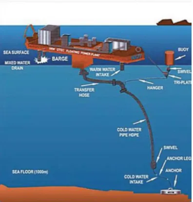 Figura 2.1 - Esquema de um sistema OTEC   (Sarmento, et al., 2014) 