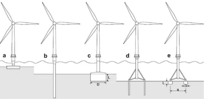 Figura 2.4 Tipos de Fundações para baixas profundidades  (Breton and Moe 2009) 