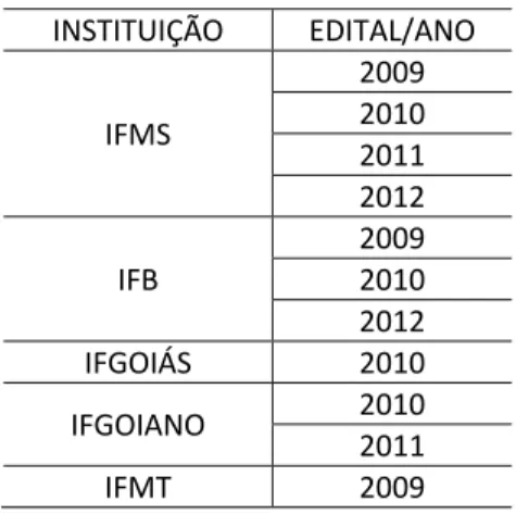 Tabela 01: Concursos para ingresso docente na educação profissional federal- centro-oeste  INSTITUIÇÃO  EDITAL/ANO  IFMS  2009 2010  2011  2012  IFB  2009 2010  2012  IFGOIÁS  2010  IFGOIANO  2010  2011  IFMT  2009 
