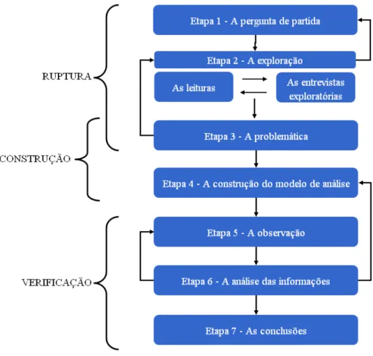 Figura 2 | As sete etapas do procedimento - Fonte: Quivy e Campenhoudt (2008).