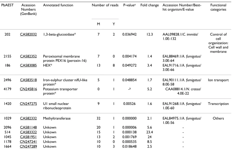 Table 1: Mycelium up-regulated genes identified by in silico ESTs subtraction and cDNA microarray.