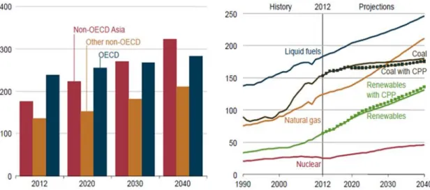 Figura 1 e 2 – Consumo mundial de energia por grupo de país, 2012-2040; 