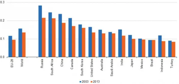 Figura 3 - Intensidade energética na Eu-28 em comparação com os países da  OCDE, Fonte: Eurostat, 