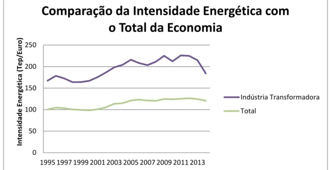 Figura 4 – Comparação da intensidade energética com o total da economia, Fonte: 