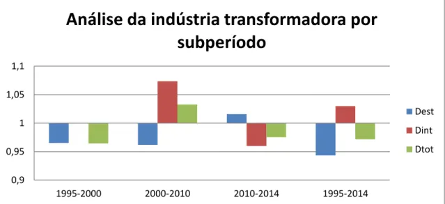 Figura 6 – Análise da indústria transformadora por subperíodo, Fonte: autor  com base na informação colhida nos sites da DGEG e PORDATA 