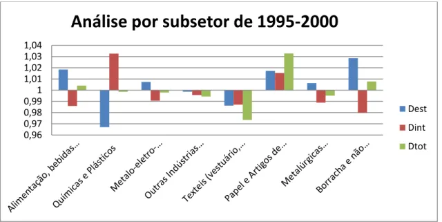 Figura 7 – Análise por subsetor de 1995-2000, Fonte: autor com base na  informação colhida nos sites da DGEG e PORDATA 
