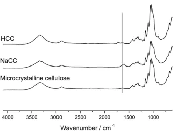 Figure 1. ATR-IR of microcrystalline cellulose before and after TEMPO- TEMPO-mediated oxidation (NaCC), and the acidification of the TEMPO modified  product (HCC).