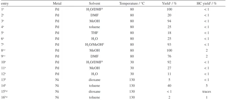 Table 1. Values of variation parameters in Suzuki coupling reactions catalyzed by MCC