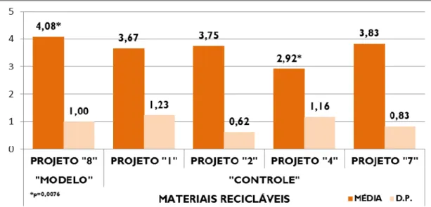 Figura 48. Médias e Desvio Padrão obtido na avaliação quanto à Materiais Recicláveis pelos projetos 