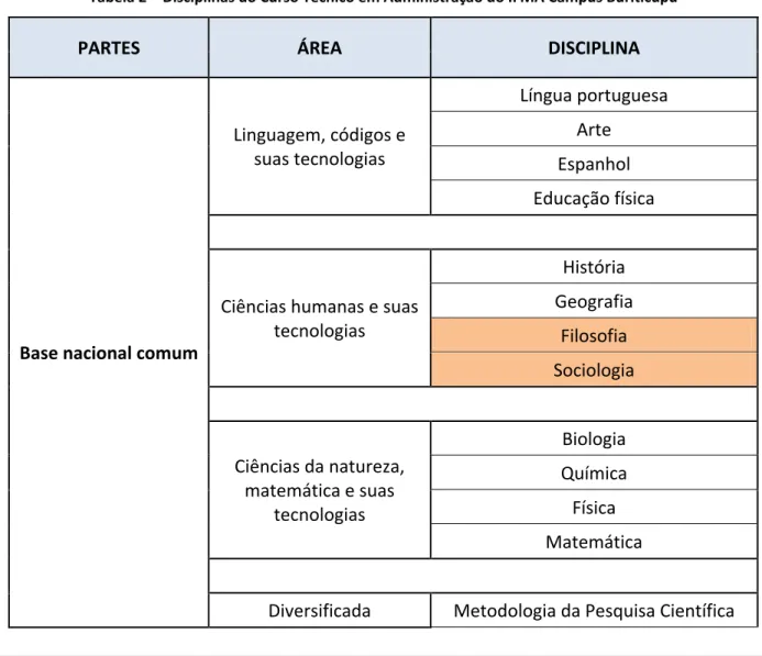 Tabela 2 – Disciplinas do Curso Técnico em Administração do IFMA Campus Buriticupu 