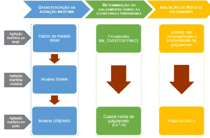 Figura 1.1 - Metodologia para a avaliação do risco de galgamento aplicada para o Porto de Leixões