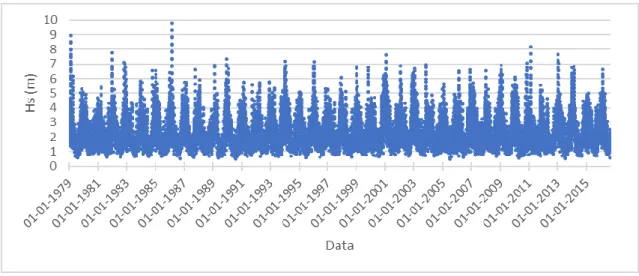 Figura 5.3 - Altura de onda significativa (H s ) calculada pelo WAM, para o período de 1979 a 2016