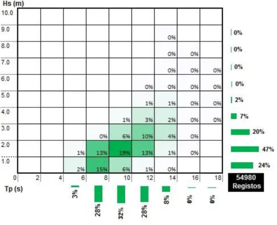 Figura 5.12 - Ocorrência em percentagem dos parâmetros Hs e Tp. Dados do SWAN no ponto P14