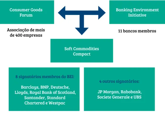 Figura 2 – Consumer Goods Forum, Banking Environment Initiative e Soft  Commodities Compact