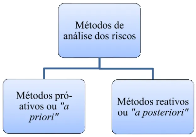 Figura 2.2 - Distinção dos métodos disponíveis de análise de risco. 