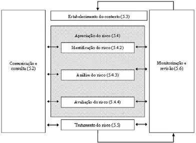 Figura 2.3 - Processo de Gestão do risco (adaptado da ISO 31000:2009) 
