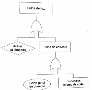 Figura 2.6- Exemplo tipo de uma árvore de falhas  (FREITAS, 2016, p.287) 