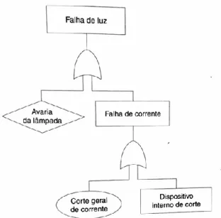 Figura 2.6- Exemplo tipo de uma árvore de falhas  (FREITAS, 2016, p.287) 