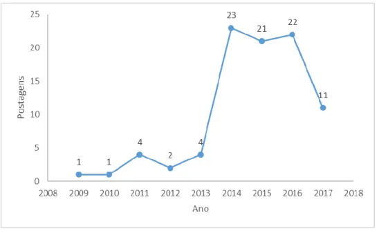 Figura 4: Gráfico do número de postagens por ano  Fonte: própria autora/banco de dados