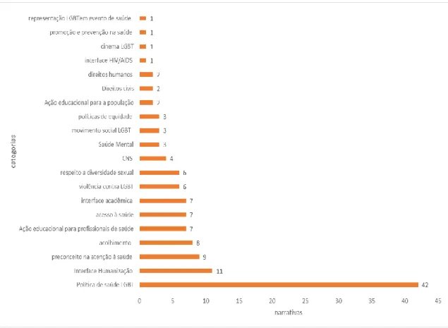 Figura 6 -  Gráfico das categorias agregadas as narrativas da política de saúde LGBT  Fonte: própria autora/banco de dados