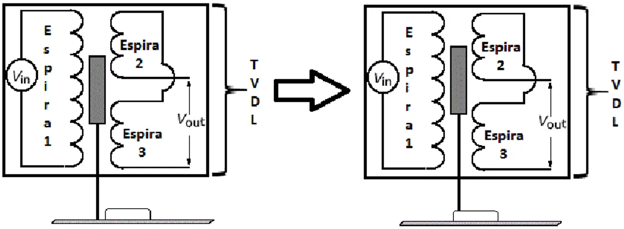 Figura 8: Esquema de funcionamento de um perfilómetro de contacto, a escala é a mais  conveniente à representação e não a real