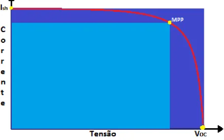 Figura 10: Representação de uma curva tensão-corrente. 