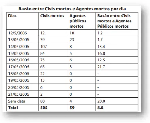 Tabela 3 – Razão entre óbitos de civis e agentes públicos, por dia. 