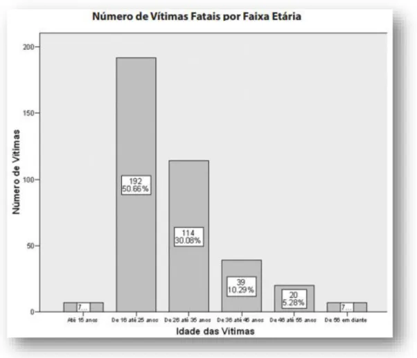 Gráfico 4 – Relação entre a idade das vítimas e seu número. 