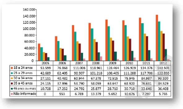 Gráfico 1 – População prisional segundo faixa etária Brasil, 2005 a 2012. 