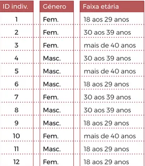 Tabela 2 ● Características  do grupo de amostra que  participou no estudo inicial. 