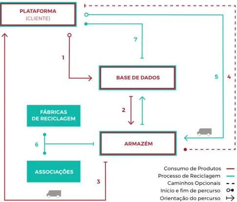 Figura 15 ● Diagrama  de processo dos serviços  projetados para a plataforma  eCommerce multimarcas