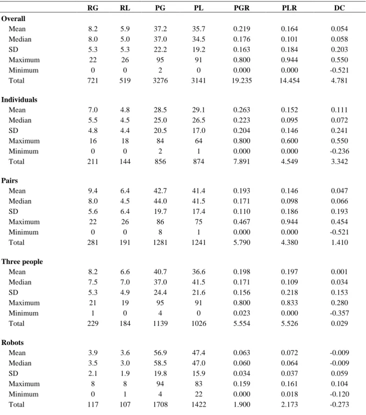 Table 2. Descriptive statistics 