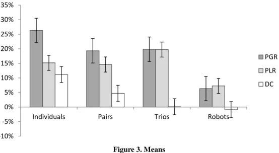 Figure 3. Means 